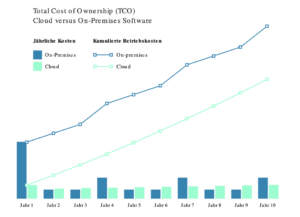 DMS In Der Cloud - Saueracker Document Solutions